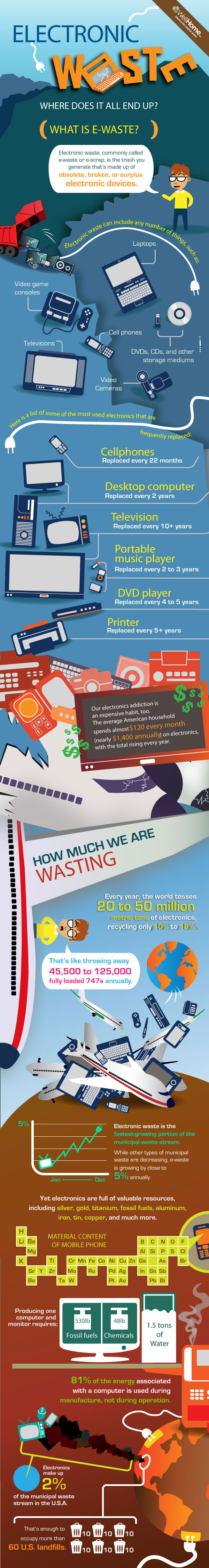 Infographic on How Much Are We Wasting Infographic on How Much Are We Wasting