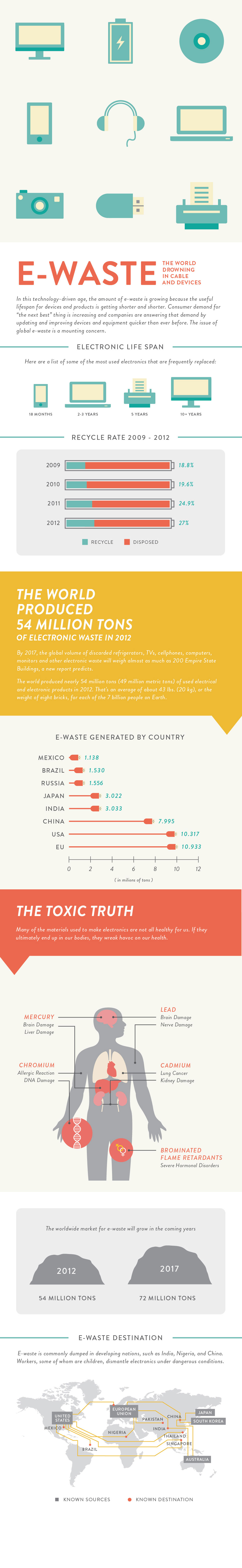 E-Waste Infographic: Global Electronic Waste, Recycling, and Toxic Impacts Infographic showing global e-waste amounts, recycling rates, toxic health impacts, and e-waste generation by country.