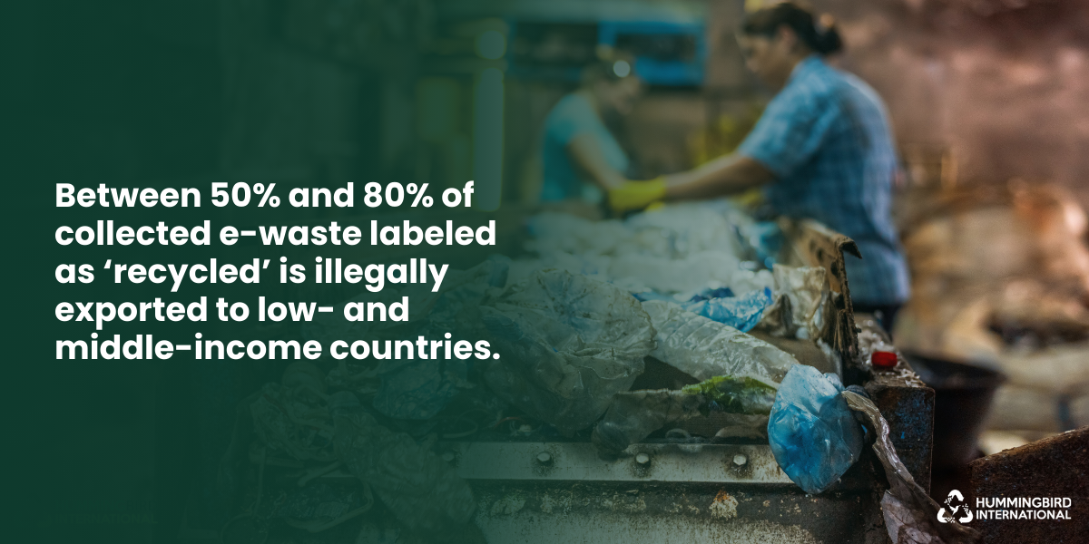 50–80% of e-waste labeled as recycled is illegally exported to low- and middle-income countries.