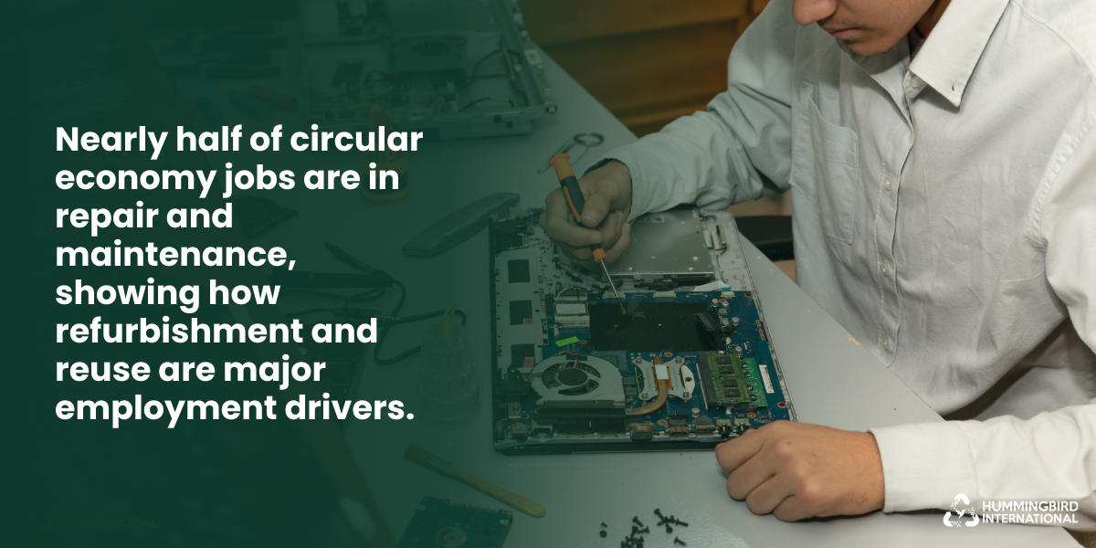 Nearly half of circular economy jobs are in repair and maintenance.