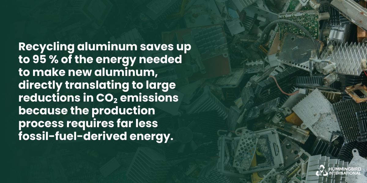 Recycling aluminum saves up to 95% of the energy needed for new production, cutting CO₂ emissions.