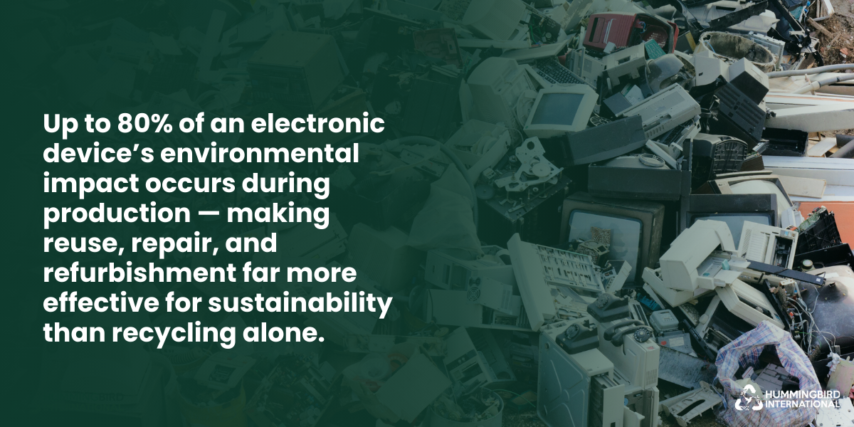 Up to 80% of a device’s environmental impact occurs in production, so reuse and repair are more sustainable than recycling alone.