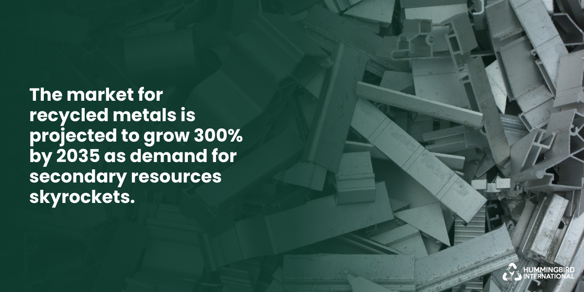 The recycled metals market is expected to grow 300% by 2035 due to rising demand.