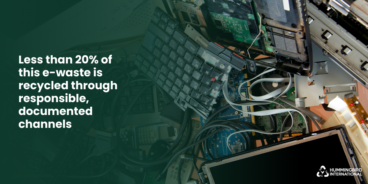 Less than 20% of e-waste is recycled responsibly.