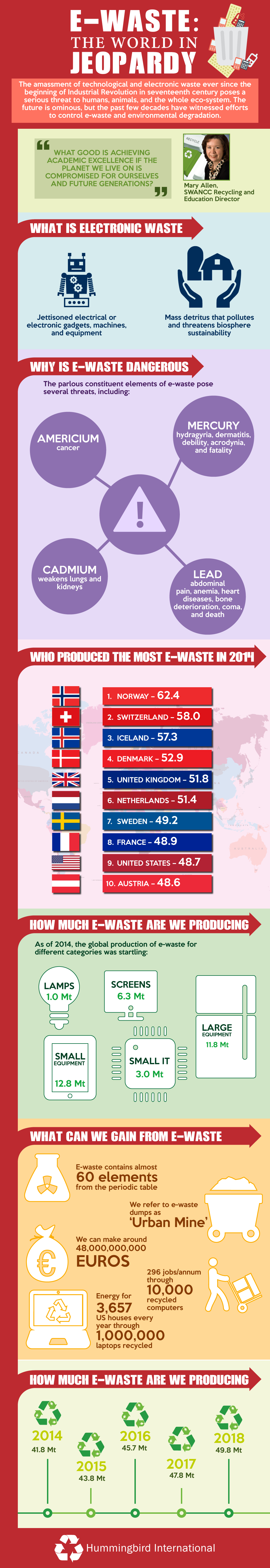 E-Waste: The World in Jeopardy Infographic explaining global e-waste, its dangers, top-producing countries, and the potential benefits of recycling electronics.
