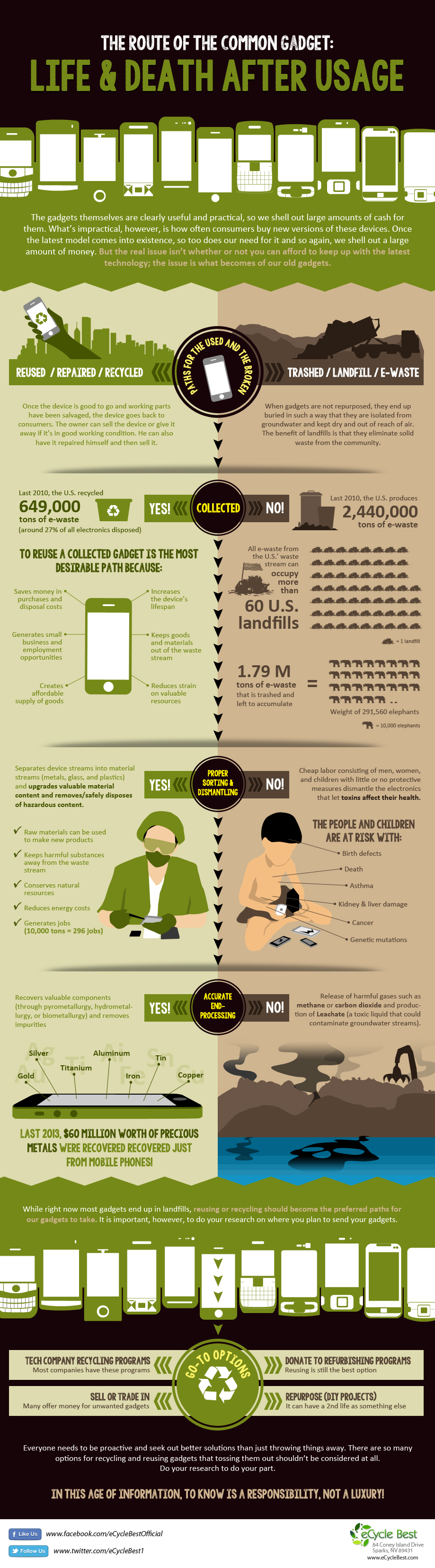 Life and Death of Gadgets: Reuse, Recycle, or E-Waste Green infographic titled “Infographic showing the life cycle of electronic gadgets, from reuse and recycling to landfill e-waste and environmental impacts.