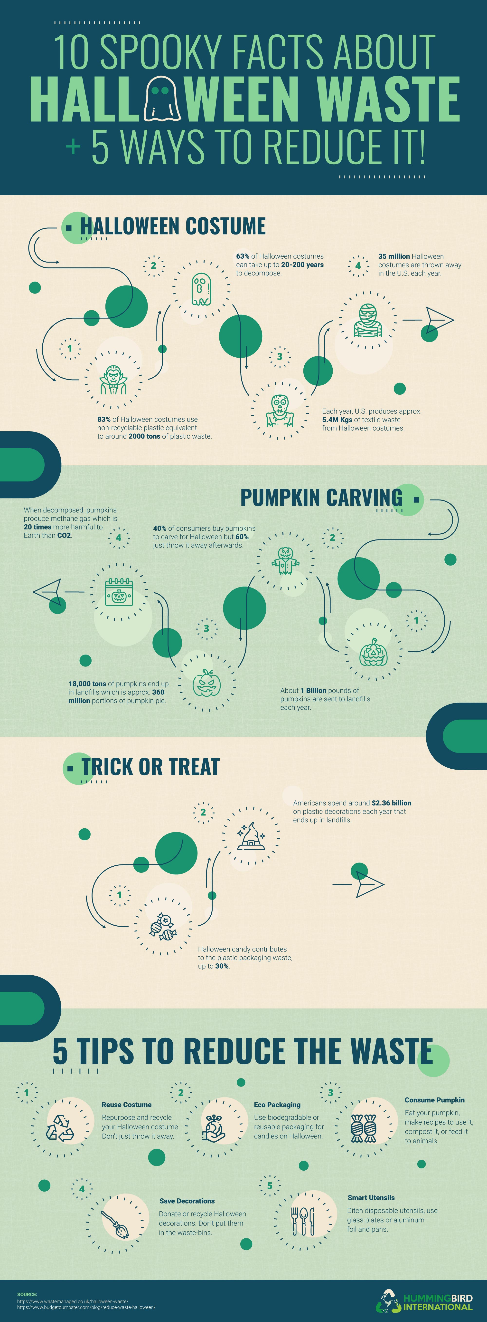 Halloween Waste Facts Halloween Waste Facts