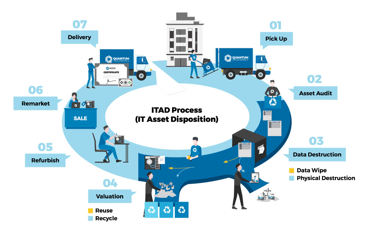 What is ITAD What is ITAD