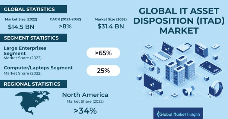 Global ITAD market Global ITAD market