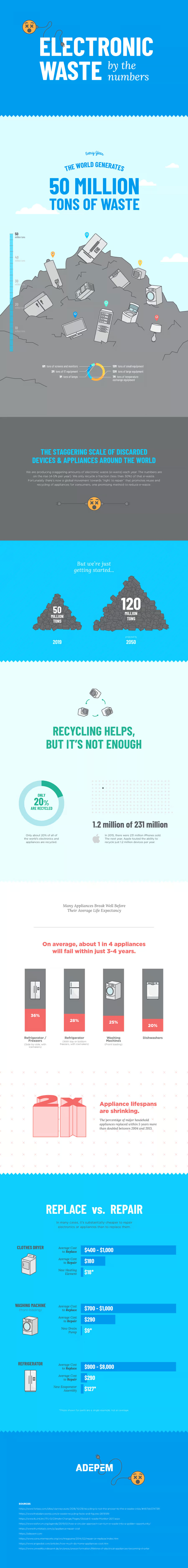 E-waste by the numbers E-waste by the numbers