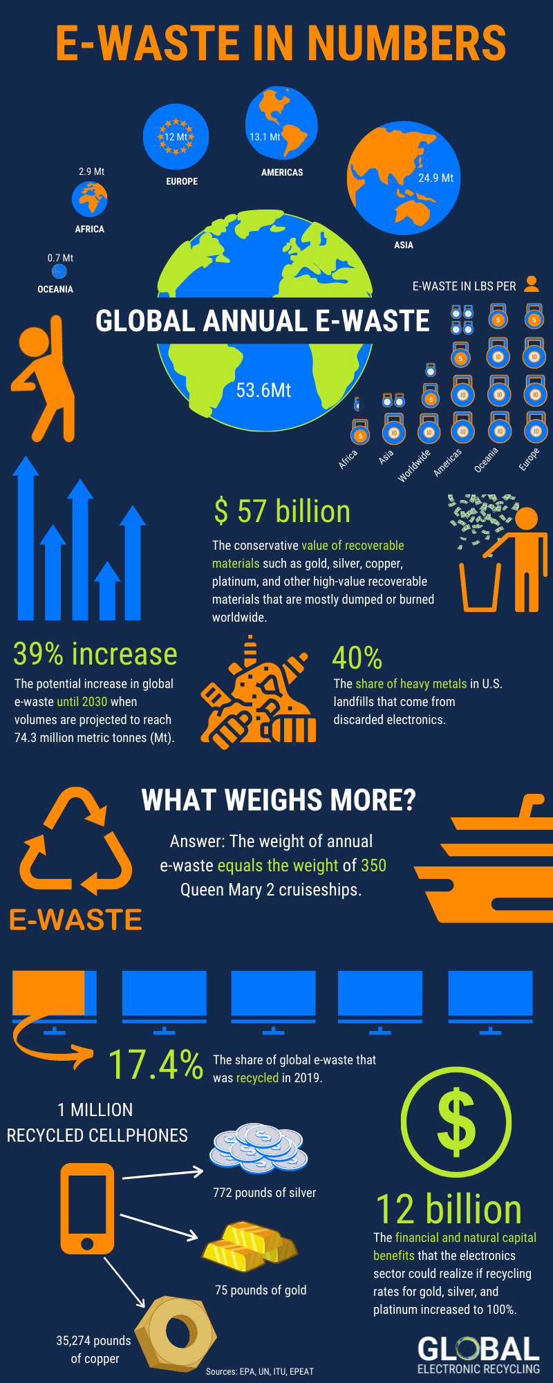 Some facts about e-waste Some facts about e-waste