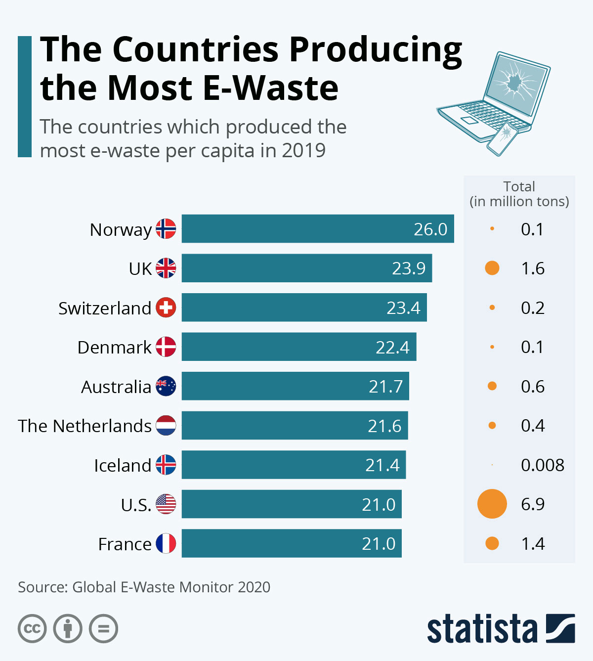 The world’s worst e-waste offenders — per capita The world’s worst e-waste offenders — per capita