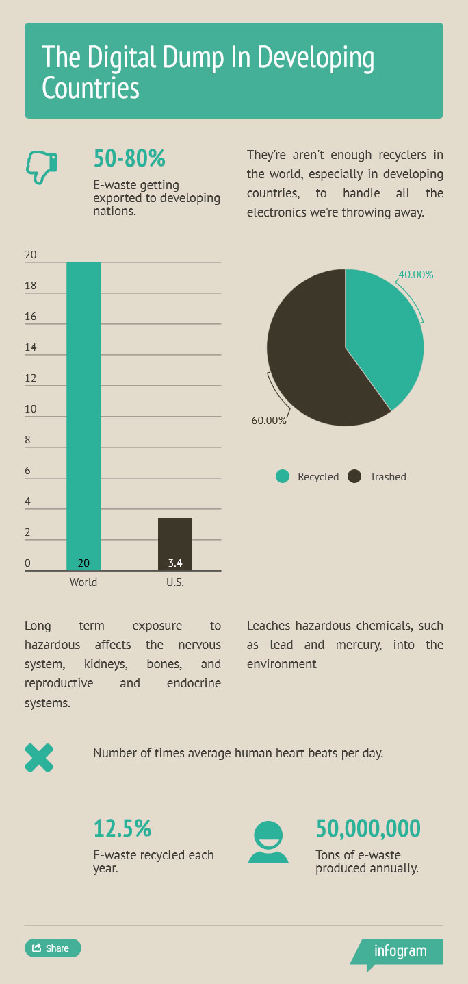 The digital dump The digital dump