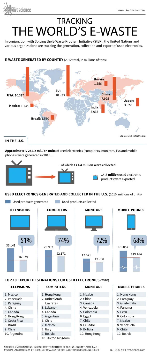 Tracking the world’s e-waste Tracking the world’s e-waste