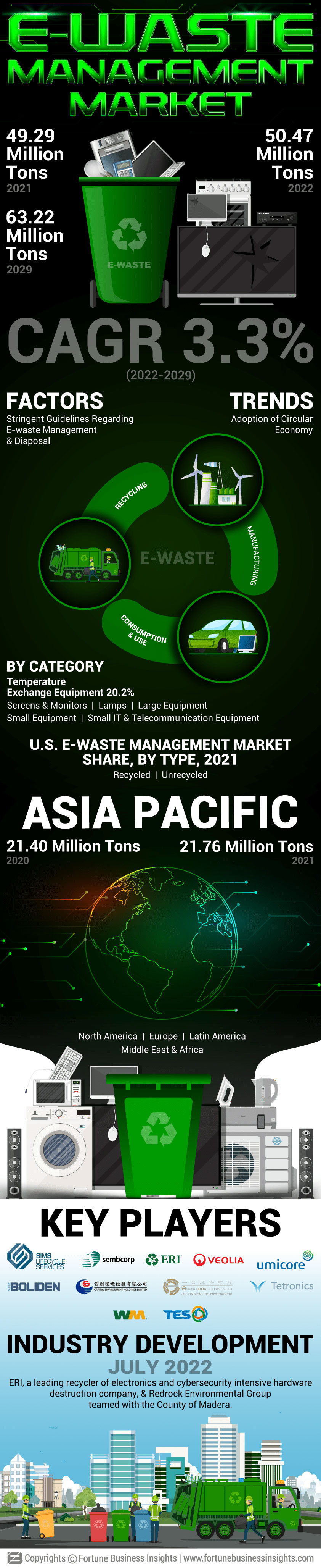 Global e-waste management market Global e-waste management market