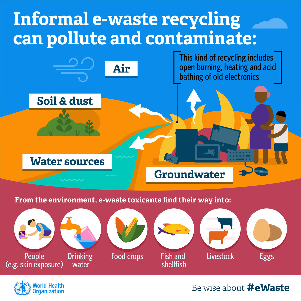 Effects of Improper E-waste Disposal Effects of Improper E-waste Disposal