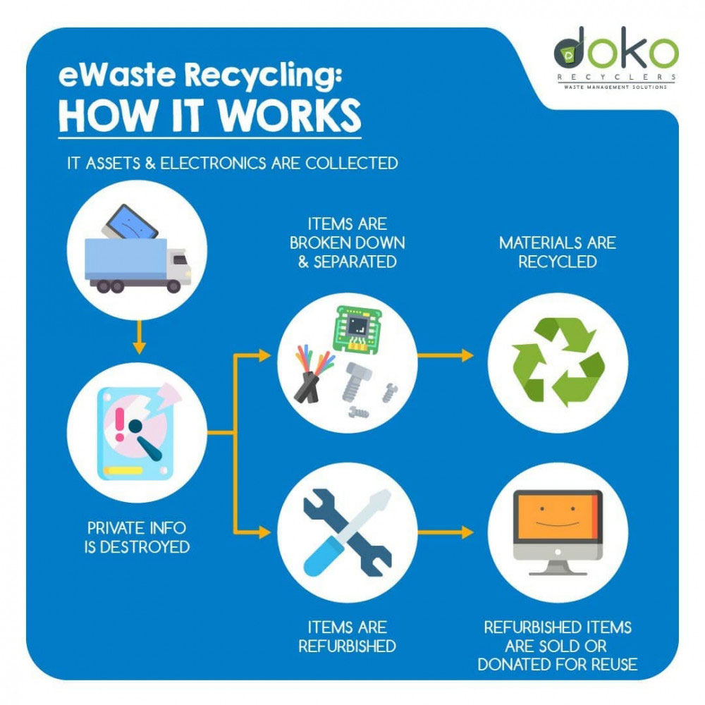 How does e-waste recycling work How does e-waste recycling work