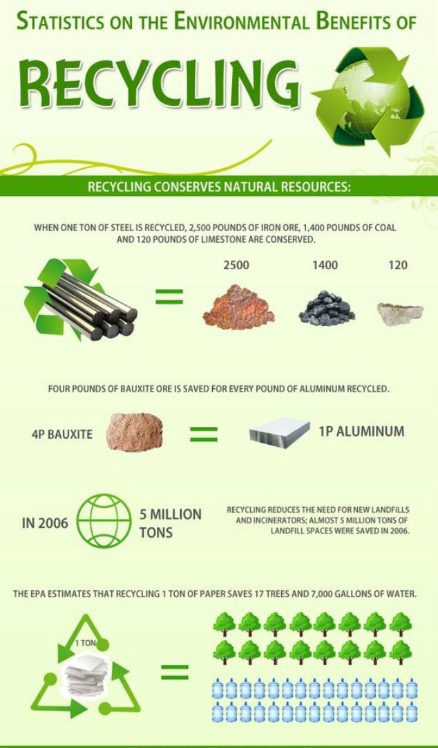 Recycling is energy-efficient Recycling is energy-efficient