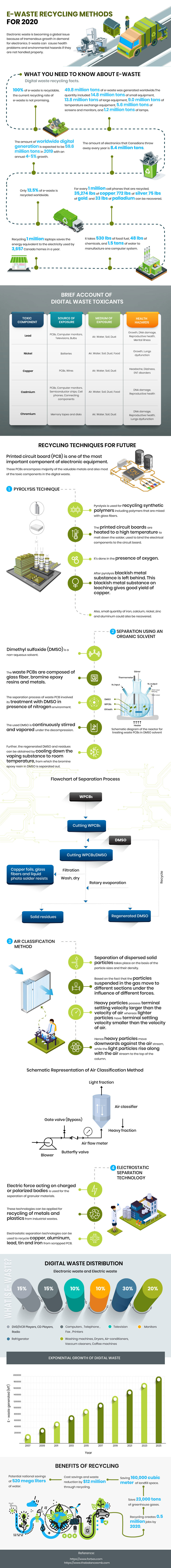 E-waste recycling techniques for the future E-waste recycling techniques for the future