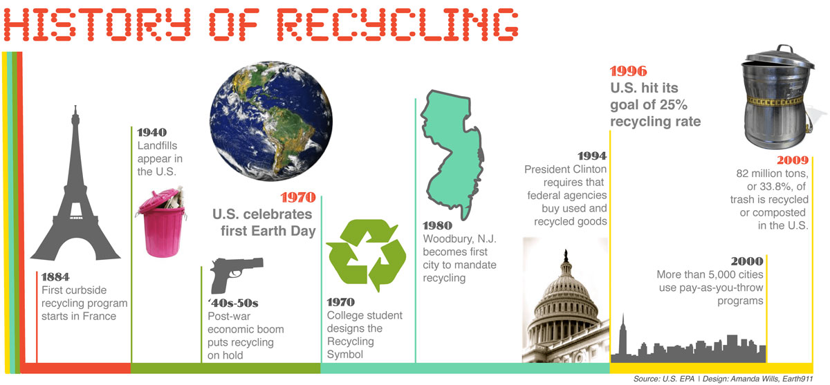 History of Recycling History of Recycling
