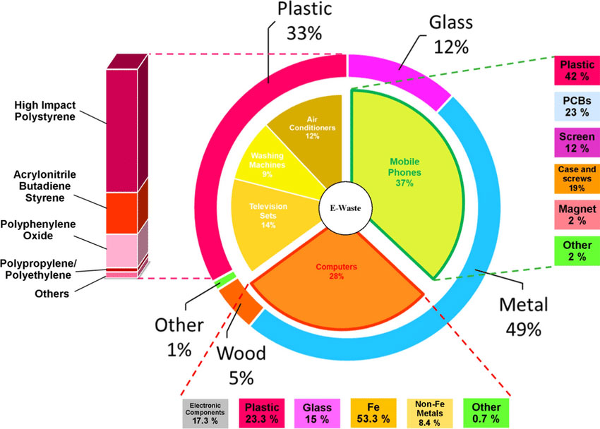 Distribution of types of e-waste Distribution of types of e-waste