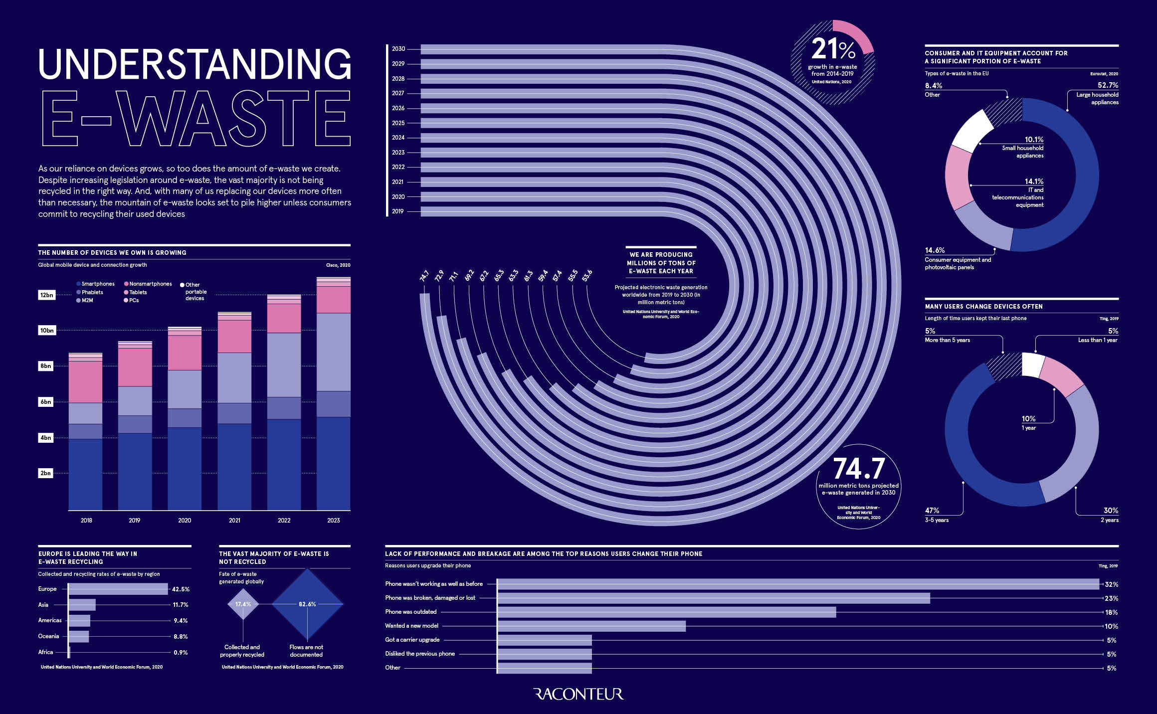 Why is e-waste growing so fast? Why is e-waste growing so fast?