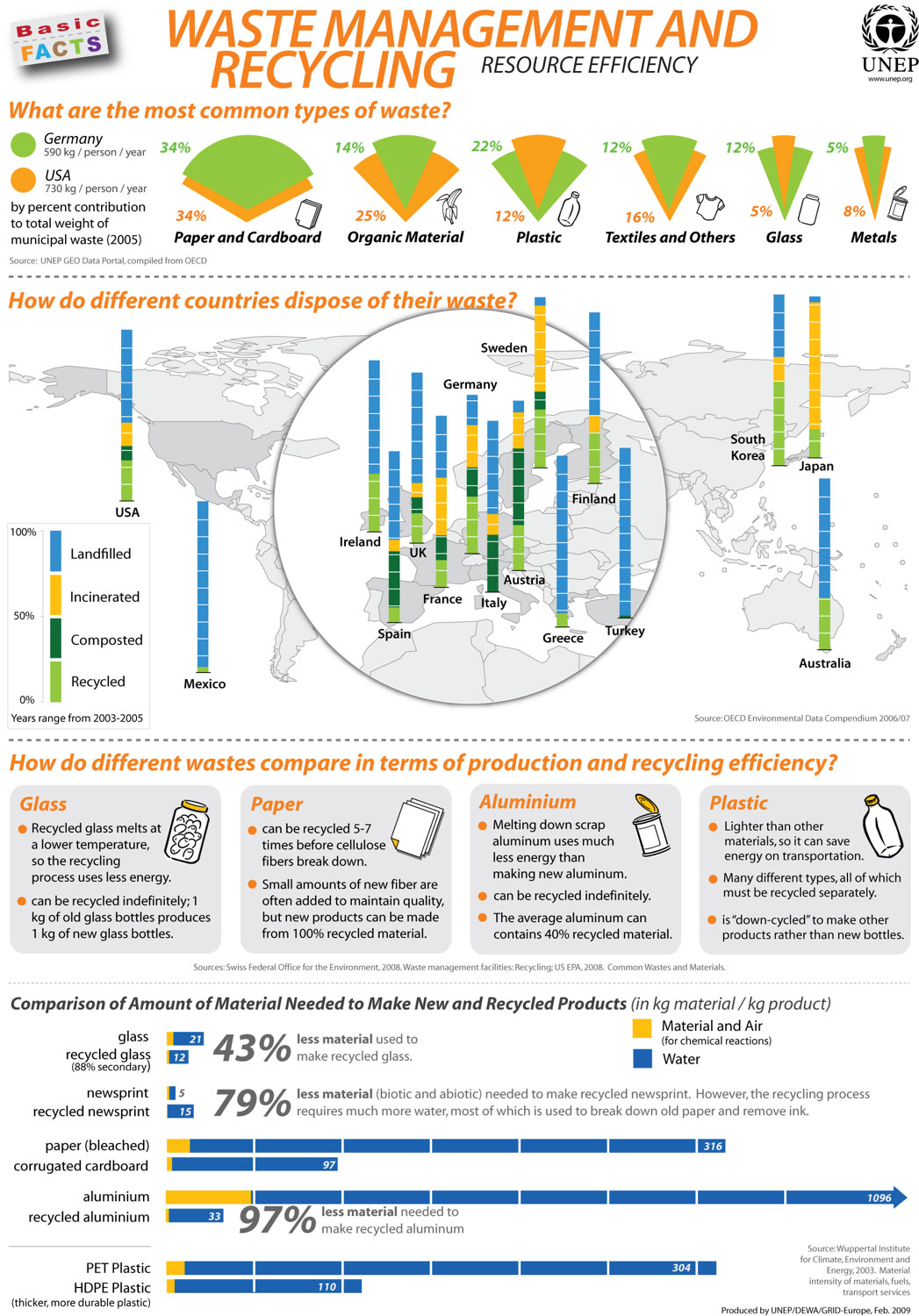 Waste management according to the UN Waste management according to the UN