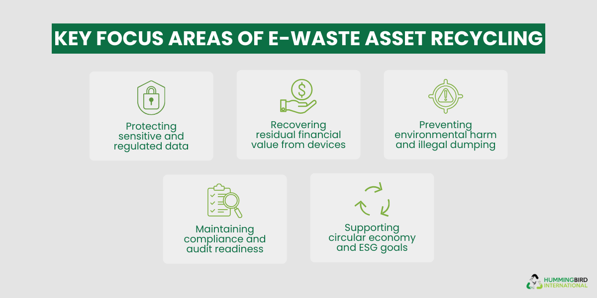 Key Focus Areas of E-Waste Asset Recycling Key Focus Areas of E-Waste Asset Recycling