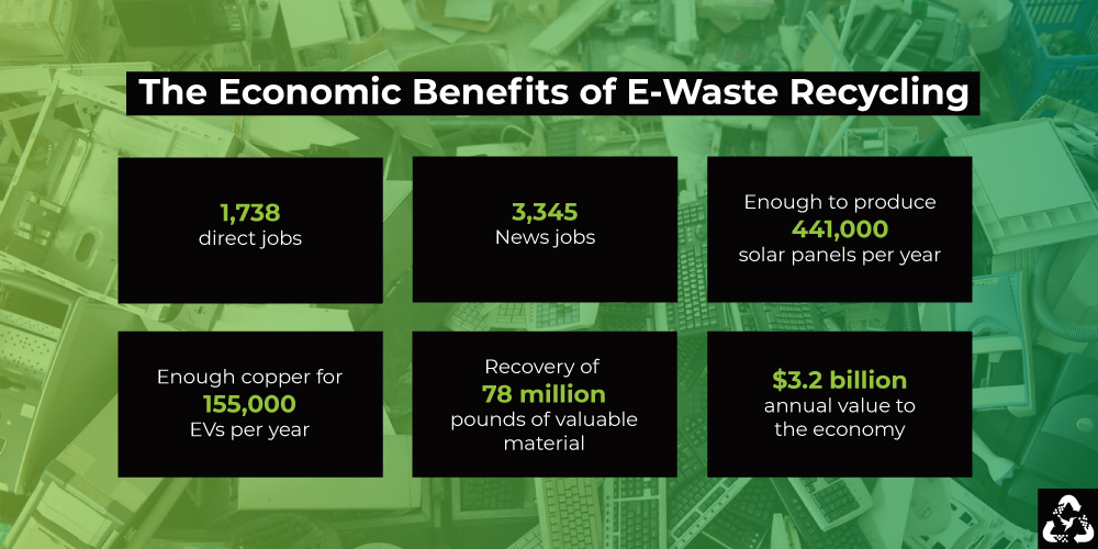 Economic Benefits of E-Waste Recycling Economic Benefits of E-Waste Recycling
