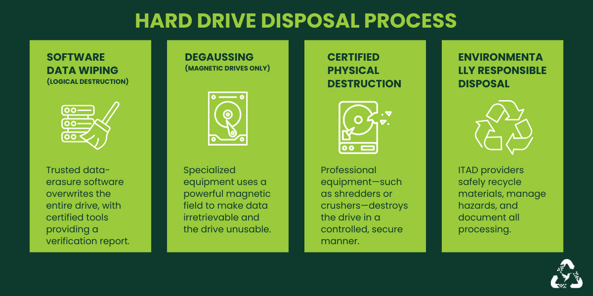 Hard drive disposal steps including data wiping, degaussing, and physical destruction.