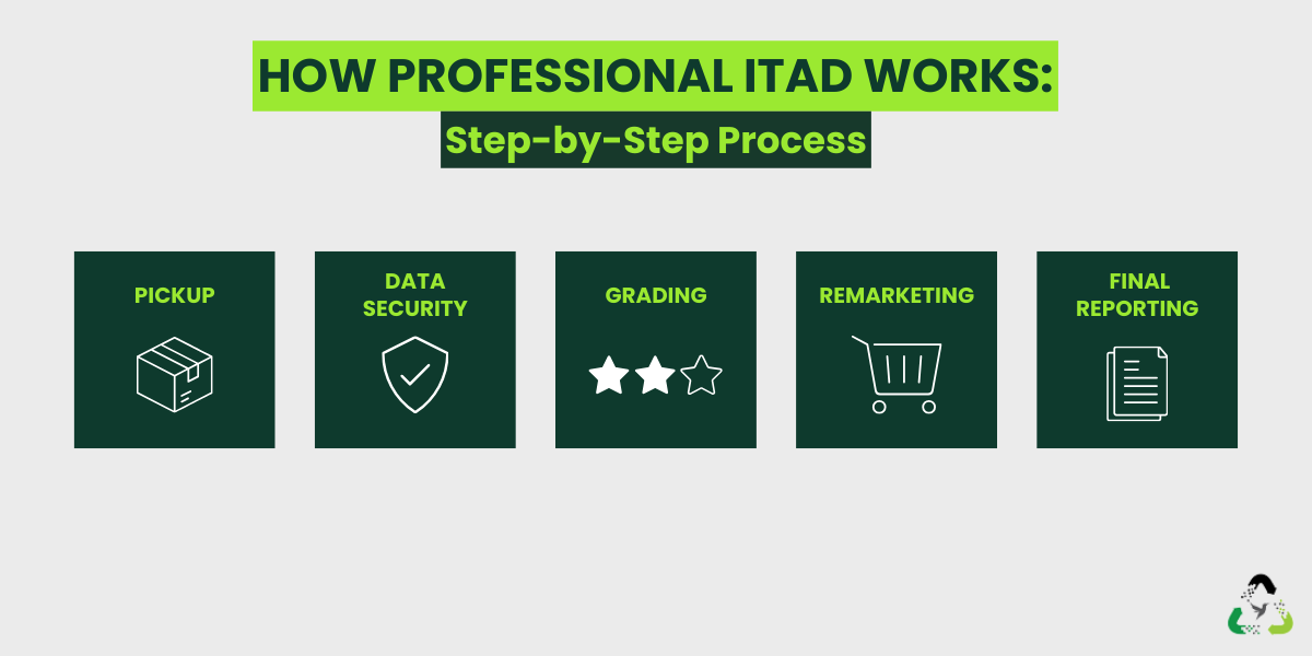 How Professional ITAD Works
