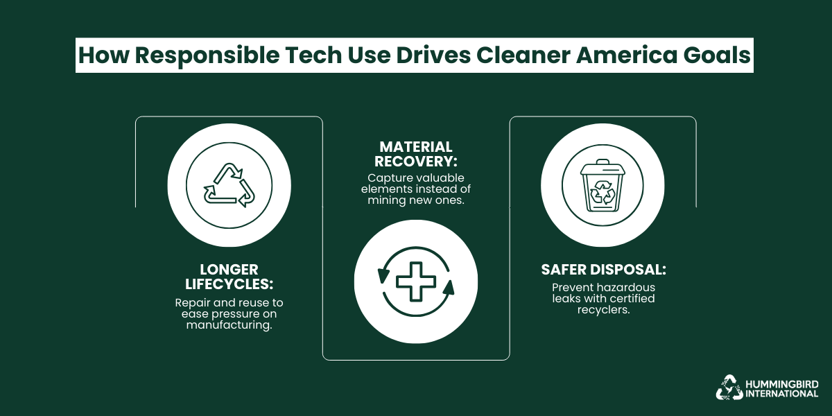 Responsible Tech Use for Cleaner America Goals Infographic showing how responsible tech use supports cleaner goals through longer lifecycles, material recovery, and safe disposal.