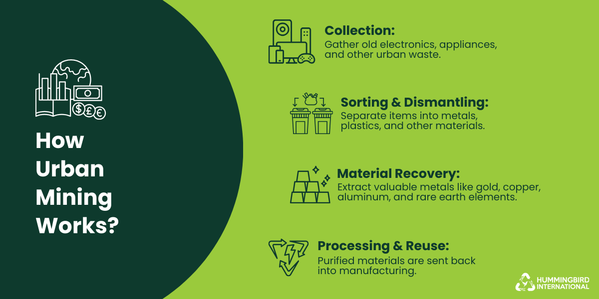 Steps showing how urban mining works, from waste collection to material recovery and reuse