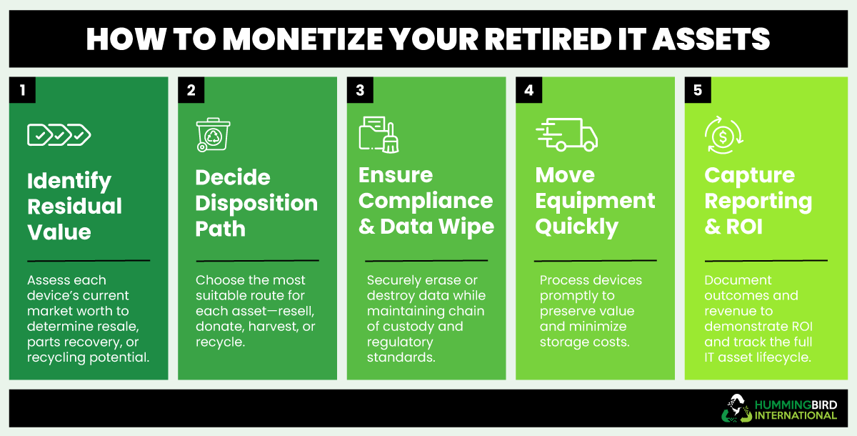 How to Monetize Retired IT Assets How to Monetize Retired IT Assets