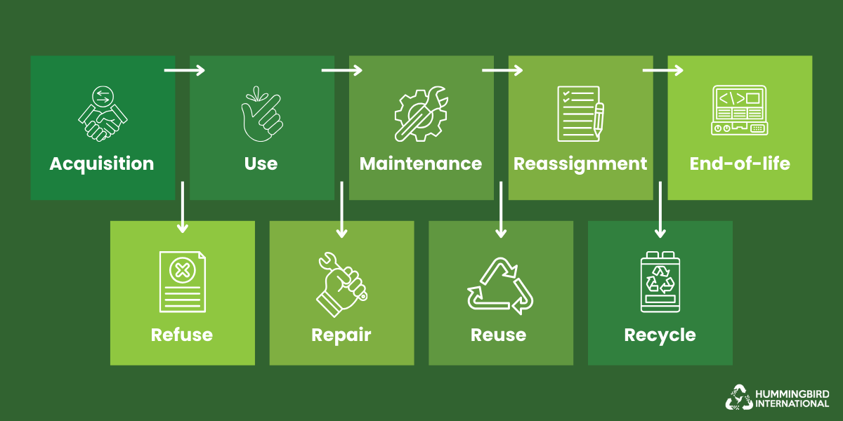 IT equipment lifecycle showing refuse, repair, reuse, and recycle stages