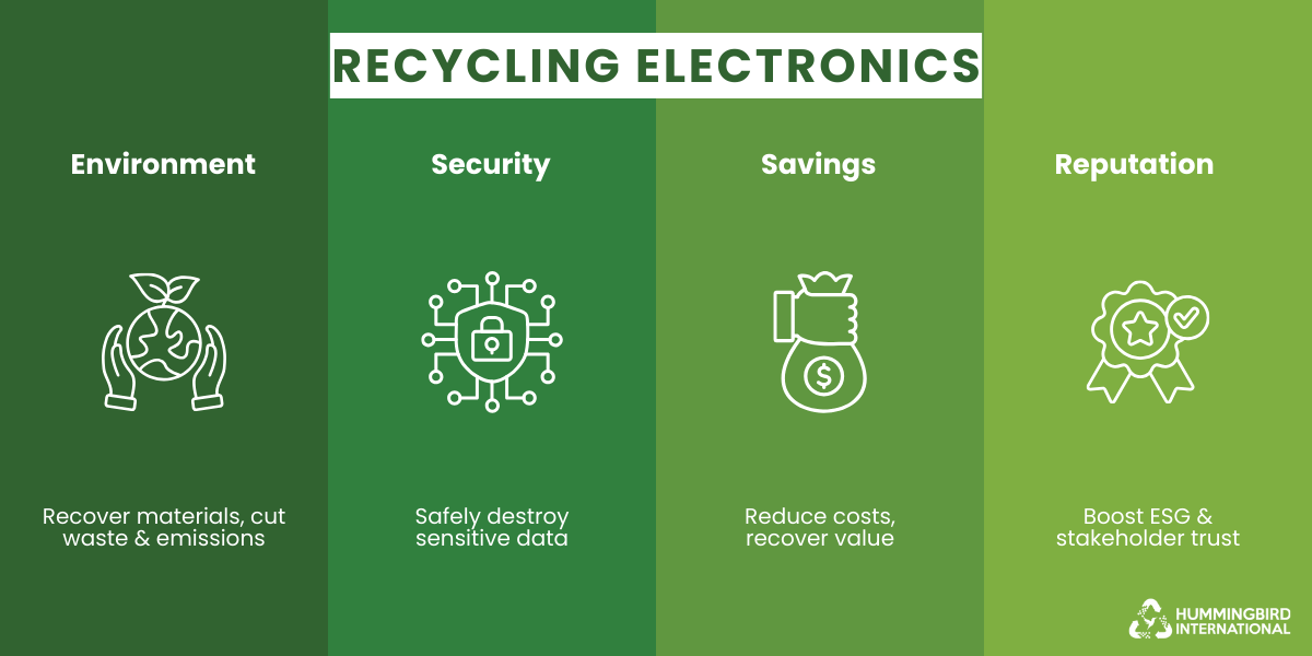 Benefits of recycling electronics including environmental impact, data security, cost savings, and ESG reputation
