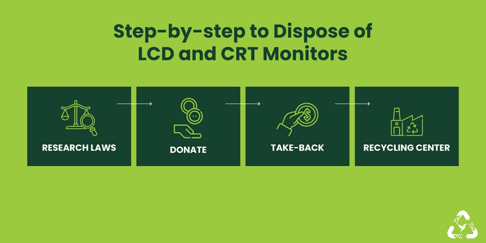 Step by Step to Dispose of LCD and CRT Monitors