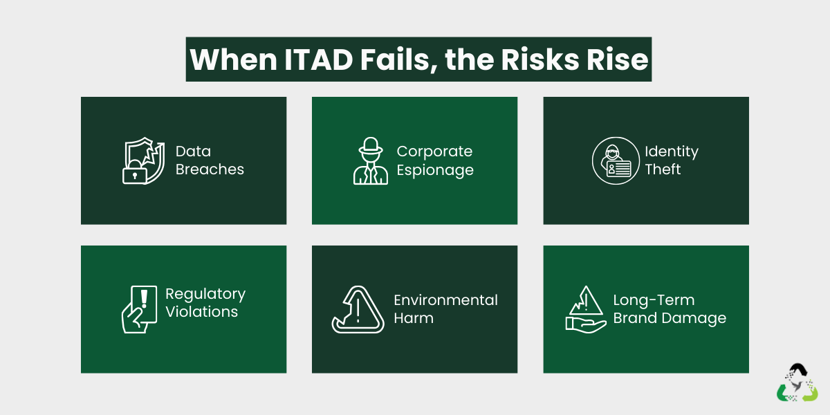 When ITAD Fails the Risks Rise