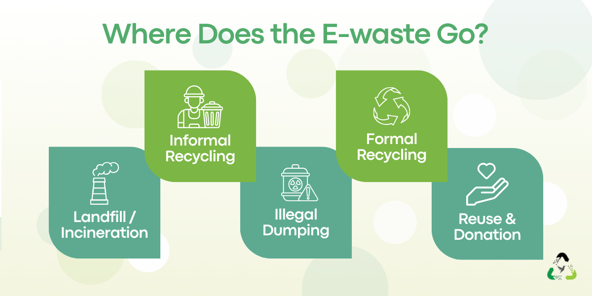 Diagram showing where e-waste ends up, including landfills, informal recycling sites, illegal dumping, formal recycling facilities, and donation or reuse.