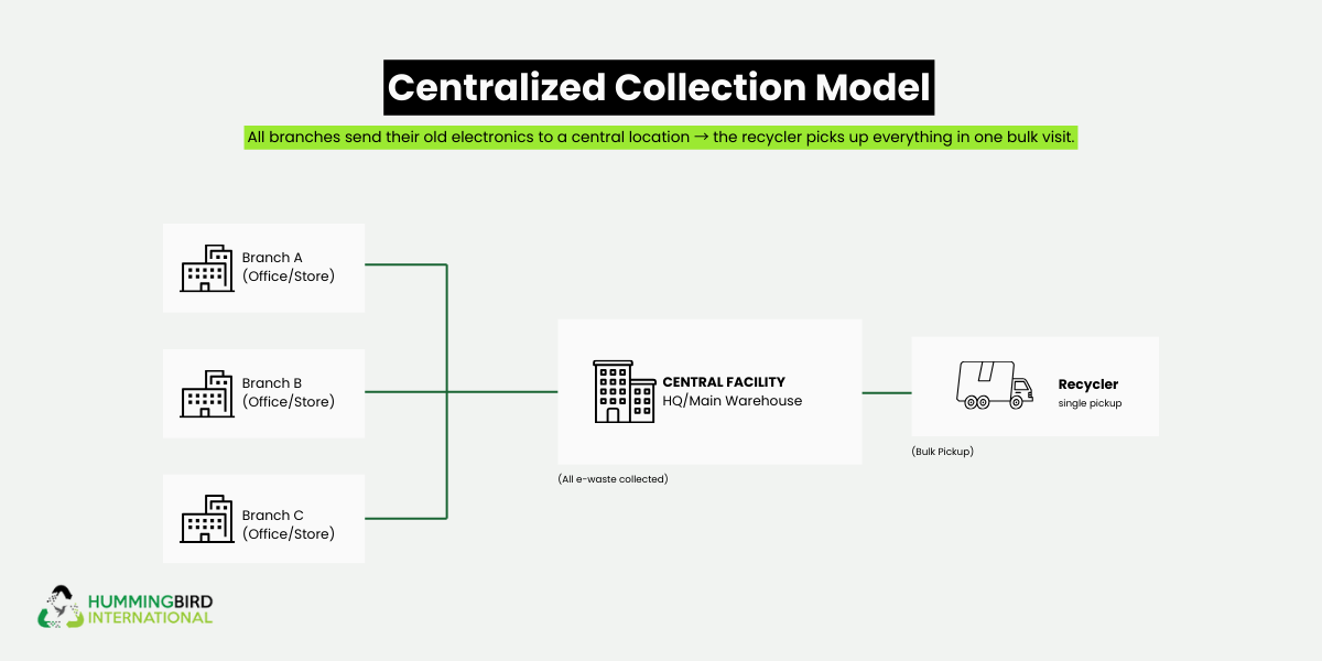 Centralized Collection Model Centralized Collection Model