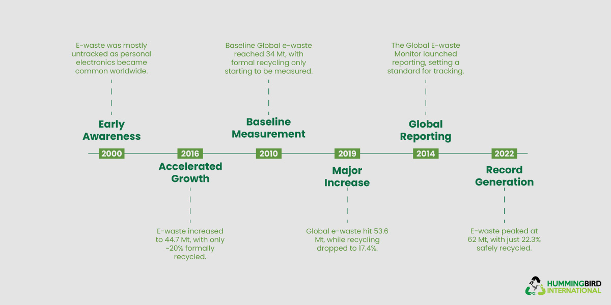 E-Waste Growth Over the Years Time Line