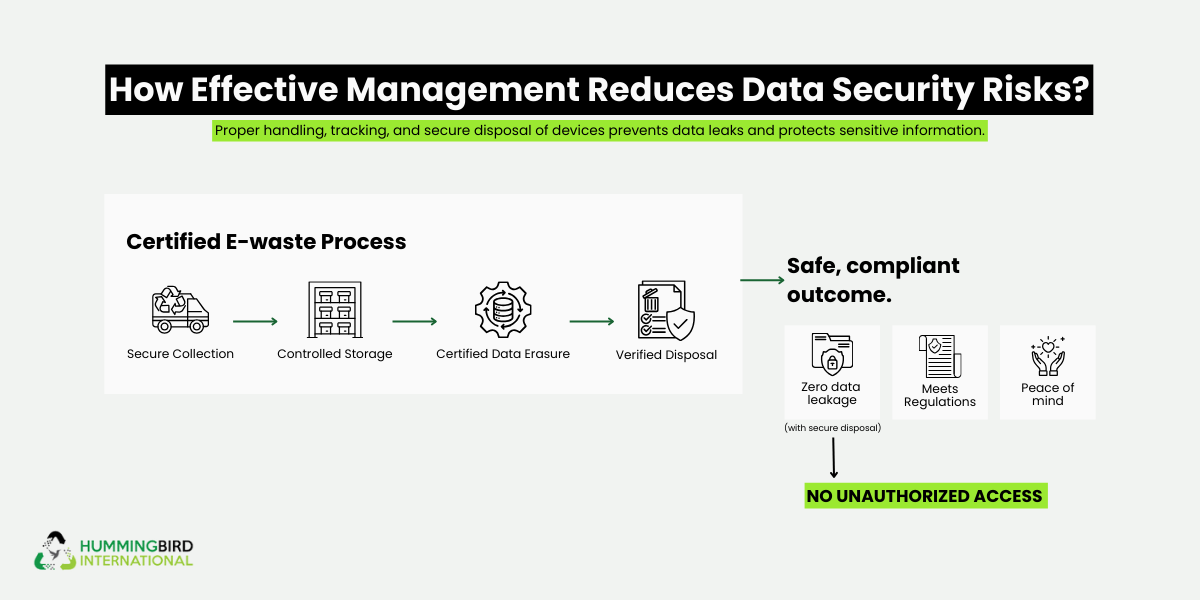 E-Waste Management E-Waste Management