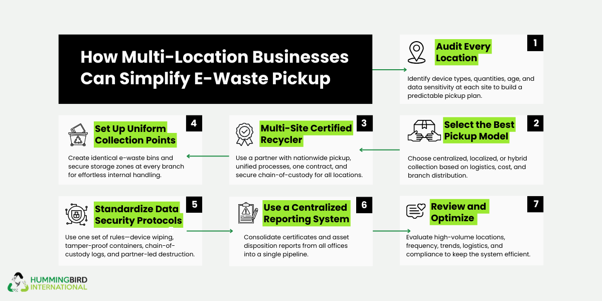 How Multi Location Businesses Can Simplify E-Waste Pickup How Multi Location Businesses Can Simplify E-Waste Pickup