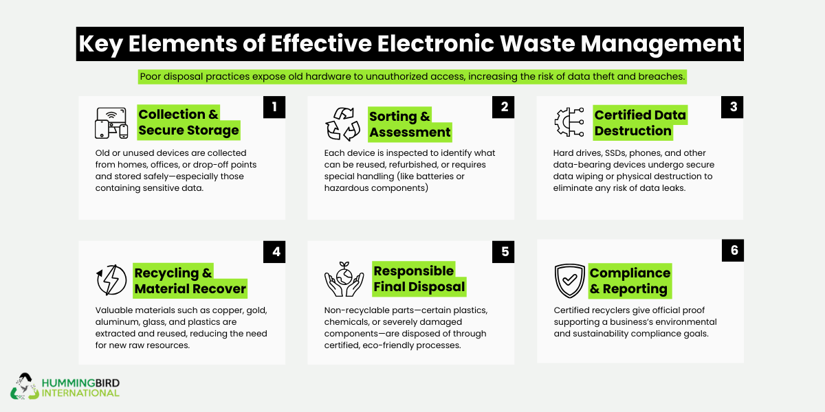 Key Elements of Effective Electronic Waste Management Key Elements of Effective Electronic Waste Management