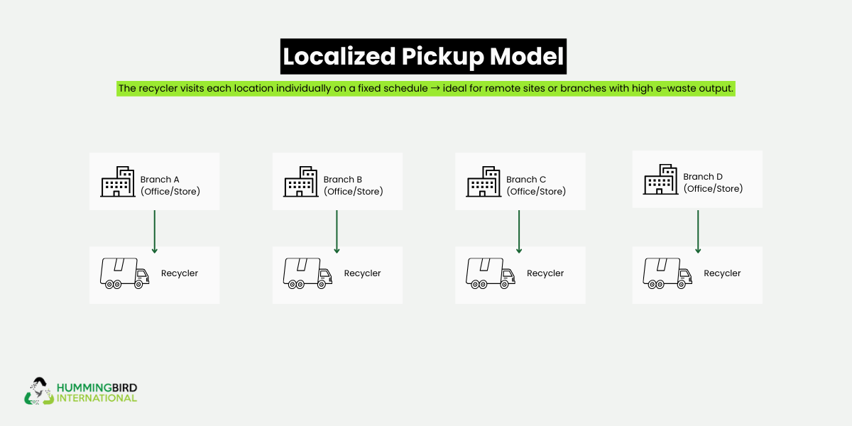 Localized Pickup Model Localized Pickup Model
