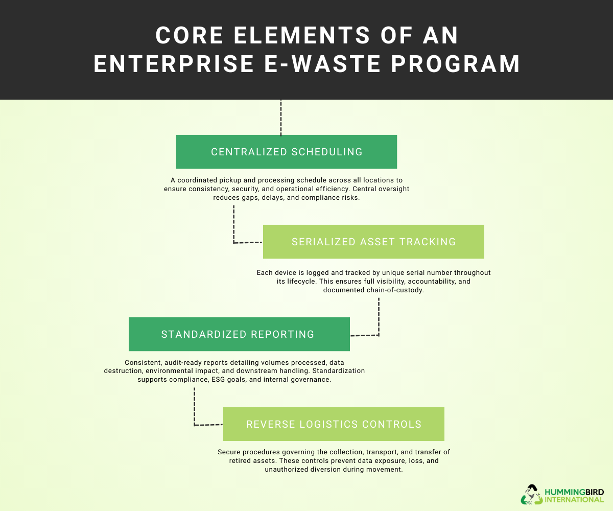 Core Elements of an Enterprise E-waste Program Core Elements of an Enterprise E-waste Program