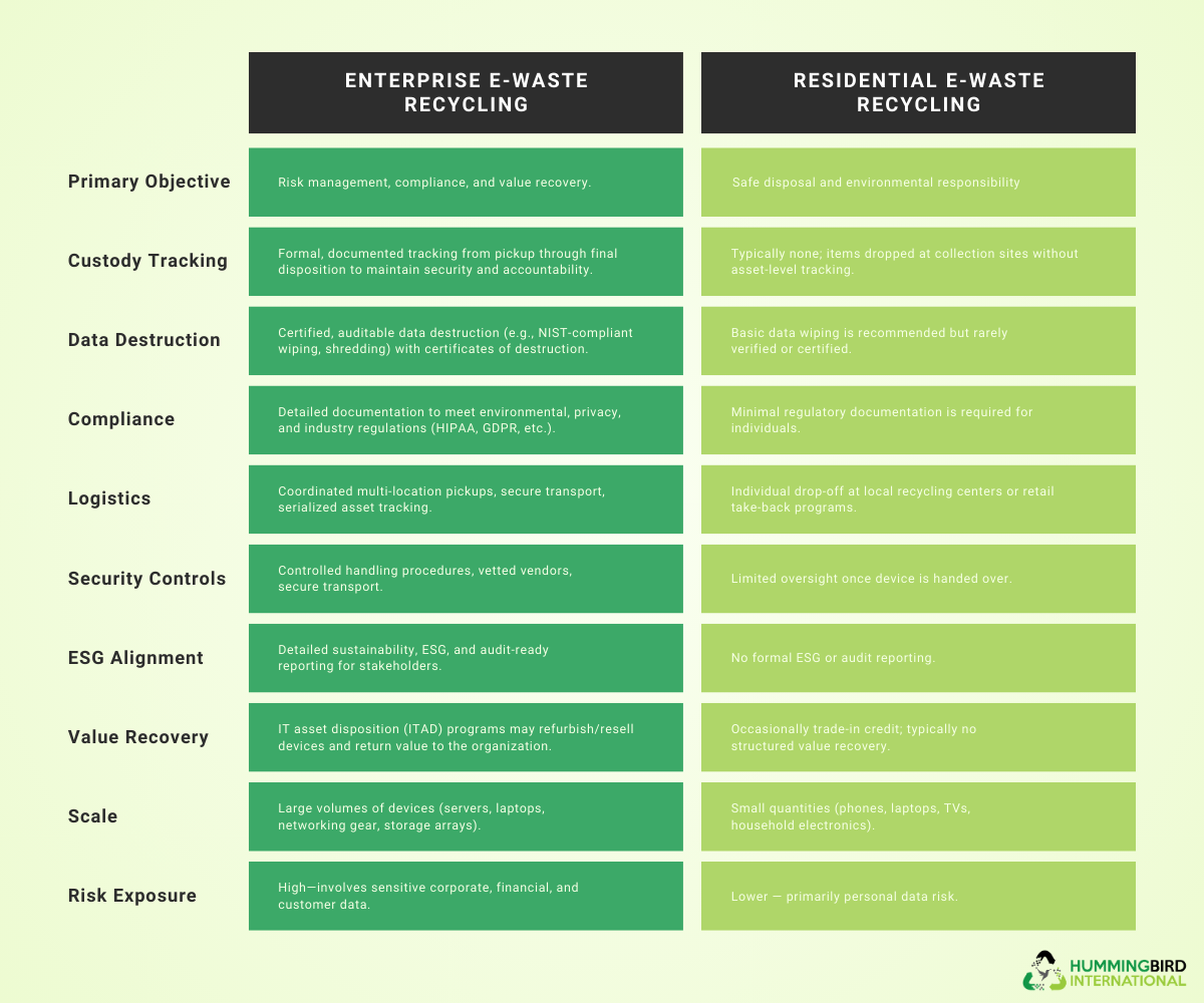 Enterprise E-Waste Recycling and Residential E-Waste Recycling Enterprise E-Waste Recycling and Residential E-Waste Recycling