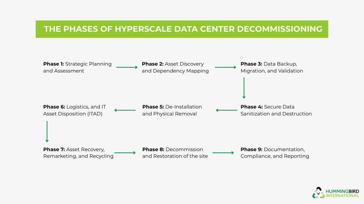 Hyperscale Data Center Decommissioning