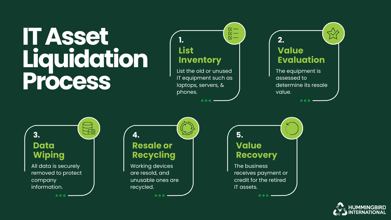 What Is IT Asset Liquidation?