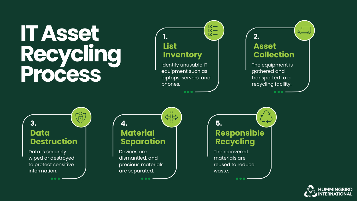 What is IT Asset Recycling?